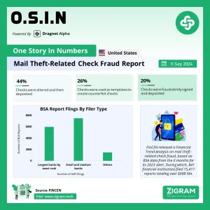 Mail Theft-Related Check Fraud Report Feb-Aug 2023