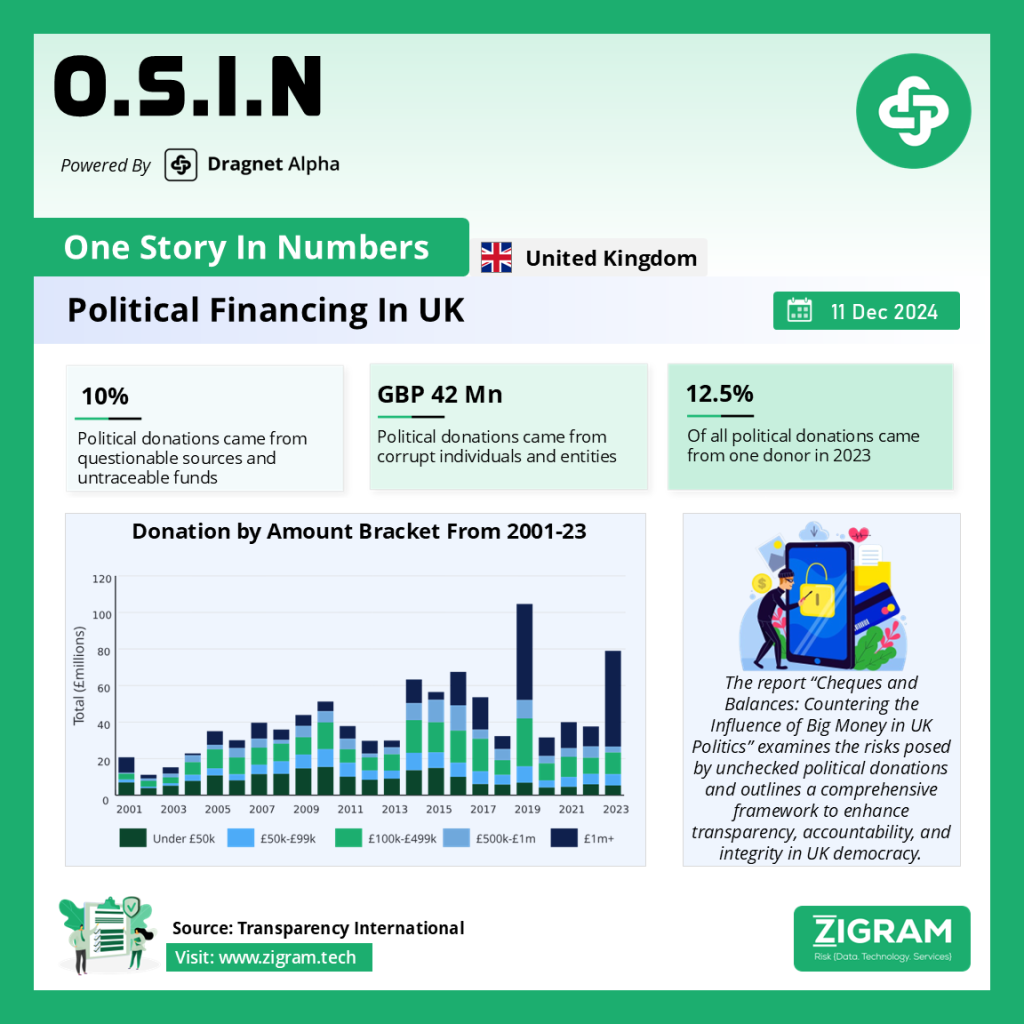 Political Financing In UK