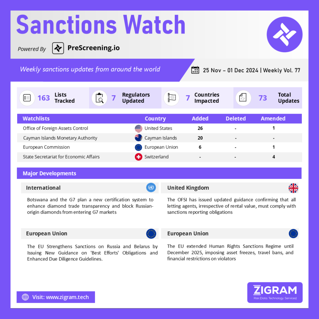 Sanctions Watch | Weekly Vol. 77