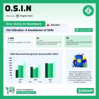 Gibraltar FIU: SARs Breakdown 2021-24
