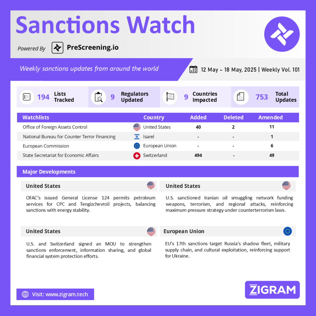 Sanctions Watch | Weekly Vol. 101