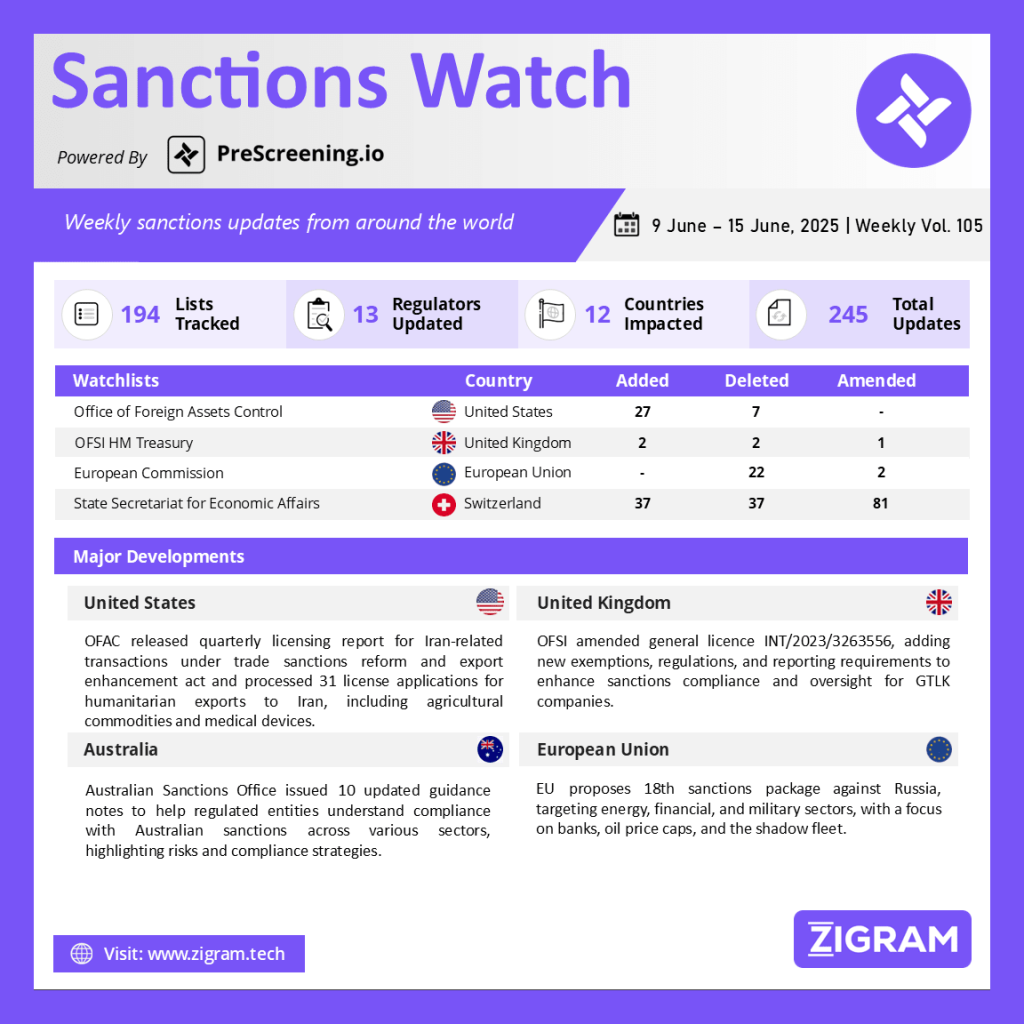 Sanctions Watch | Weekly Vol. 105
