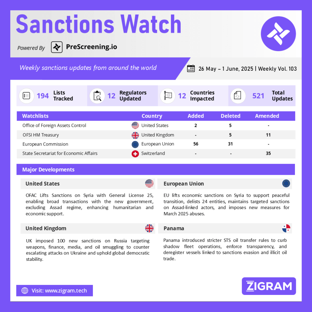 Sanctions Watch | Weekly Vol. 103