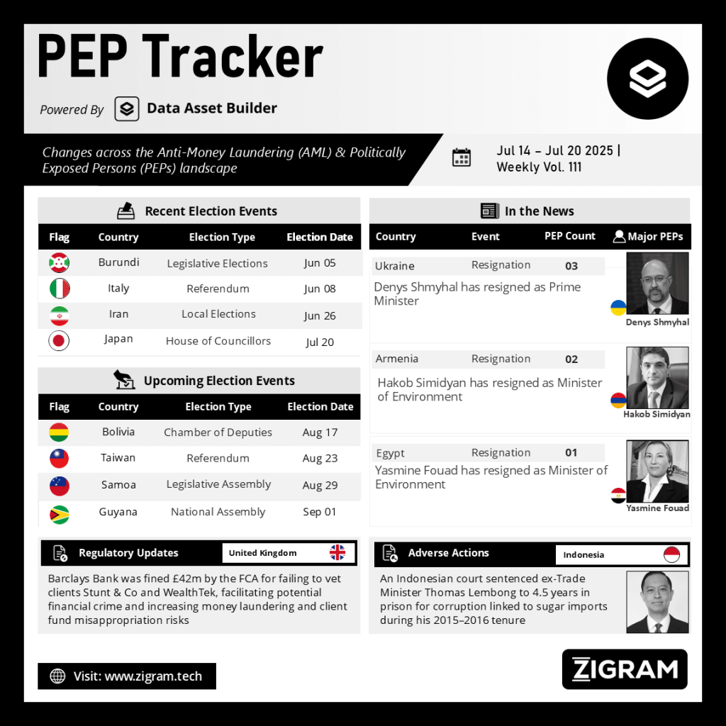 Politically Exposed Person (PEP) Weekly Digest - Volume 111