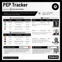 Politically Exposed Person (PEP) Weekly Digest – Volume 112