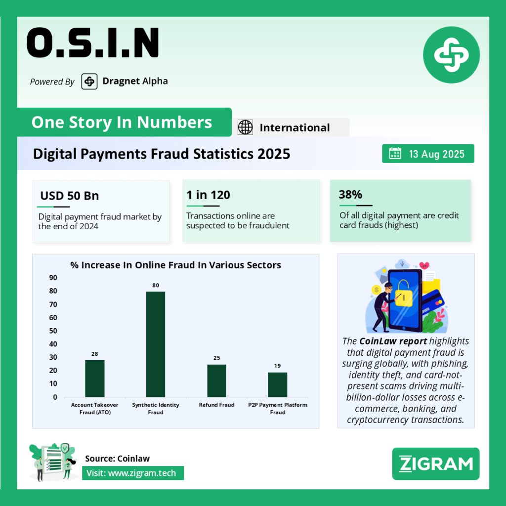 Digital Payment Fraud Statistics 2025