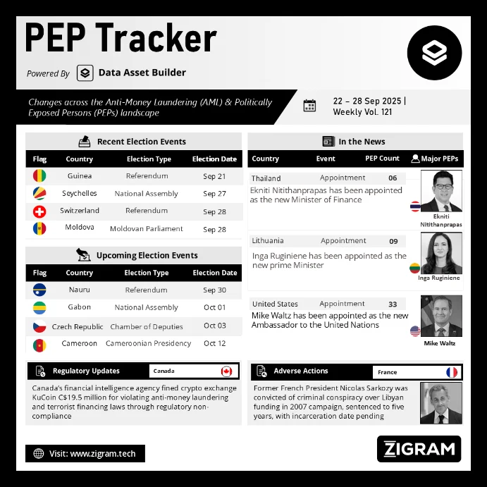 Politically Exposed Person (PEP) Weekly Digest - Volume 121