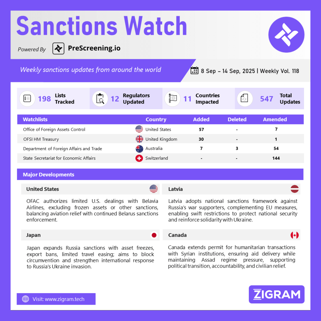 Sanctions Watch | Weekly Vol. 118