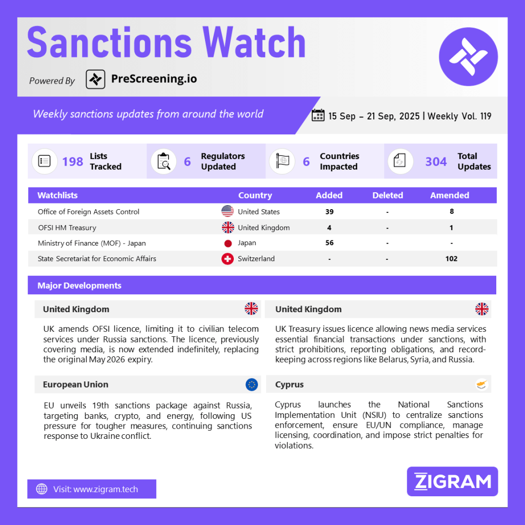 Sanctions Watch | Weekly Vol. 119