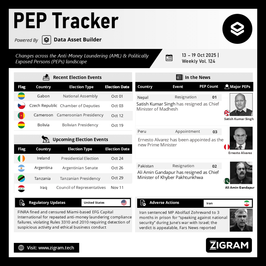 Politically Exposed Person (PEP) Weekly Digest - Volume 124