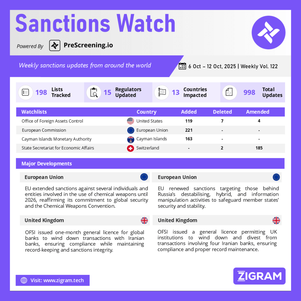 Sanctions Watch | Weekly Vol. 122