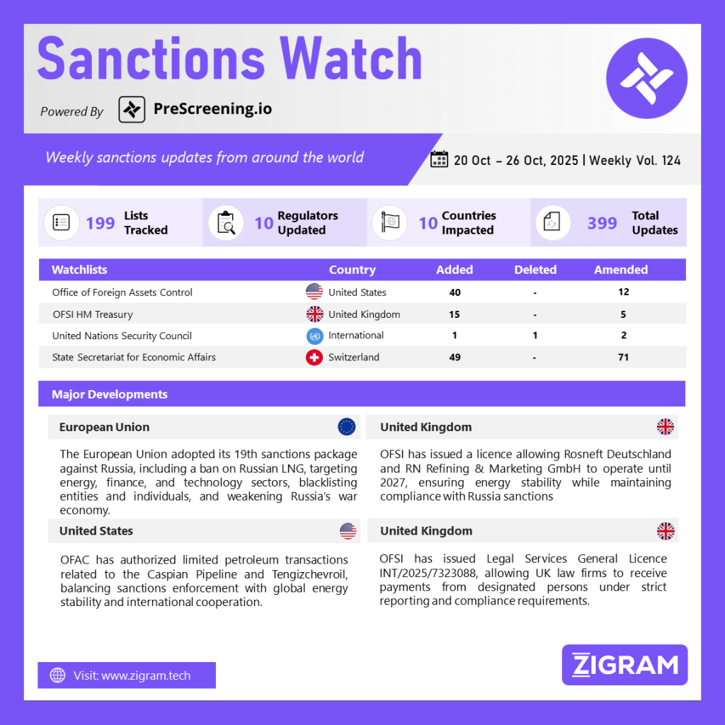 Our 124th Sanctions Watch digest covers EU Adopts 19th Sanctions Package Against Russia, Targeting Energy, Finance, and Military Sectors, UK Grants General Licence Allowing Contin, U.S. Treasury Issues General License 124A Authorizing Petroleum Services Linked to Caspian Pipeline and Tengizchevroil Projects and UK Issues New Legal Services General Licence INT/2025/7323088 under Sanctions Act 2018.