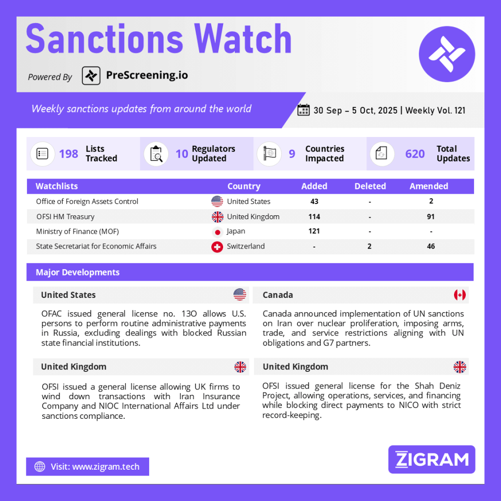 Sanctions Watch | Weekly Vol. 121