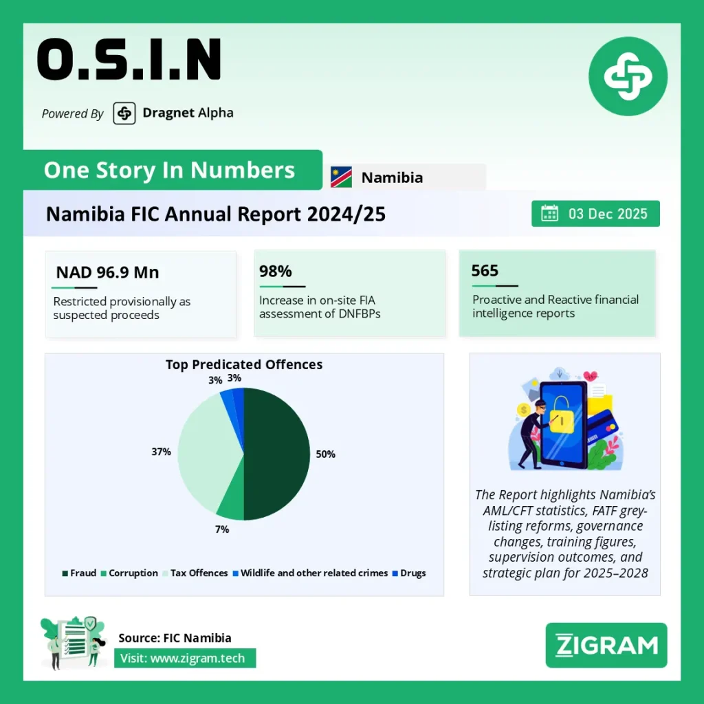 Namibia FIC Annual Report 2024–25: Complete AML/CFT Guide, Insights & Analysis
