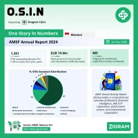 Monaco AML/CFT AMSF Annual Report 2024 – STRs Growth, Inspections & Enforcement in Numbers