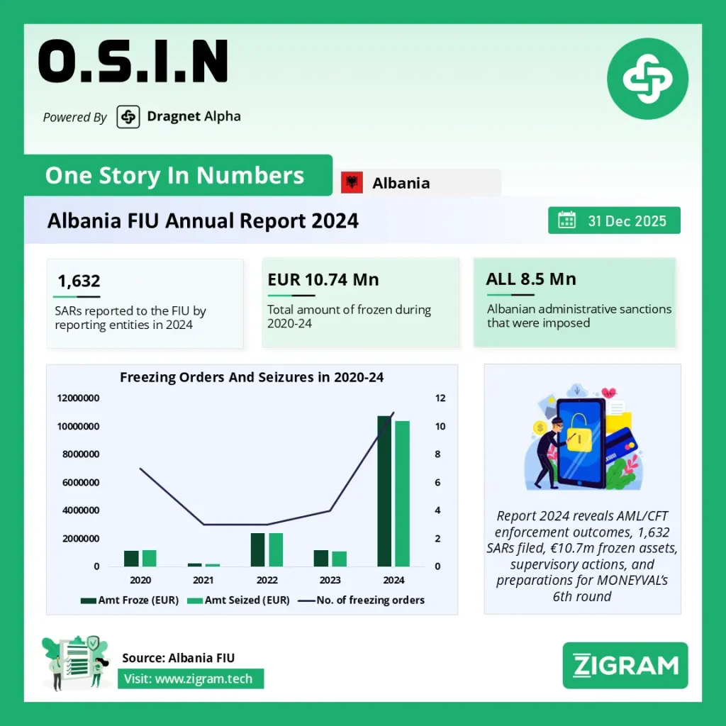 Albania FIA Annual Report 2024: AML, CFT Enforcement, SARs & Asset Freezes