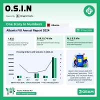 Albania FIA Annual Report 2024: AML, CFT Enforcement, SARs & Asset Freezes