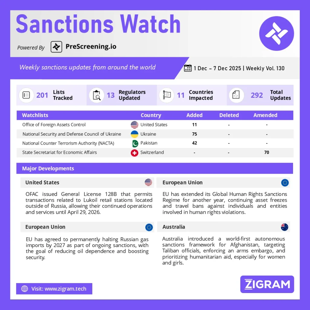 Sanctions Watch | Weekly Vol. 130