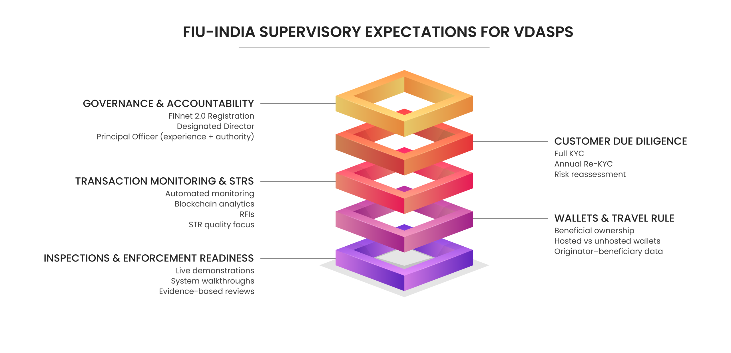 FIU-India Supervisory Expectations for VDASPs