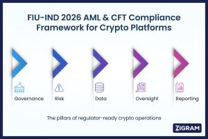 https://testv2.zigram.tech/wp-content/uploads/2026/01/FIU‑IND-2026-AML-CFT-Compliance-Framework-for-Crypto-Platforms-300x200.jpg