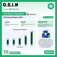 Hong Kong JFIU Annual Report 2024: STRs Surge 51% as Fraud and Mule Networks Expand