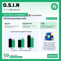 UK FIU Annual Report 2024–25 in Numbers: SAR Volumes Stabilise, Asset Denial Surges