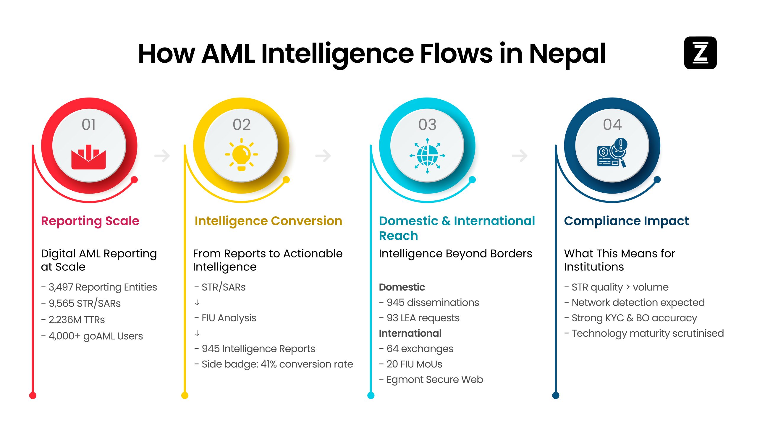 Infographic on Financial Intelligence Unit (FIU) Nepal AML reporting scale in FY 2024/25, showing reporting entities, STR/SAR volumes, TTRs, and goAML users.