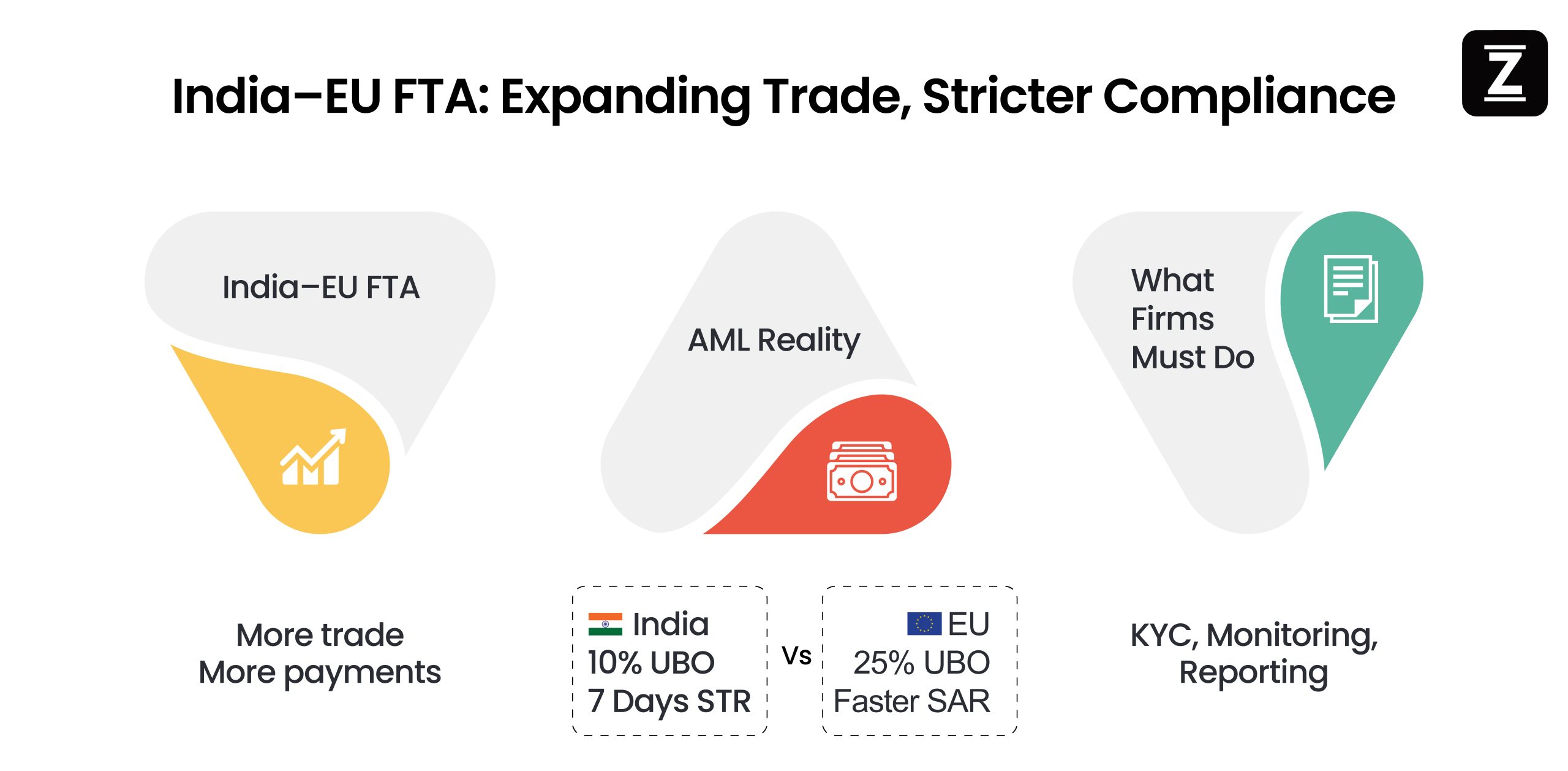 India-EU FTA AML Compliance Guide: Expanding Trade, Stricter Compliance
