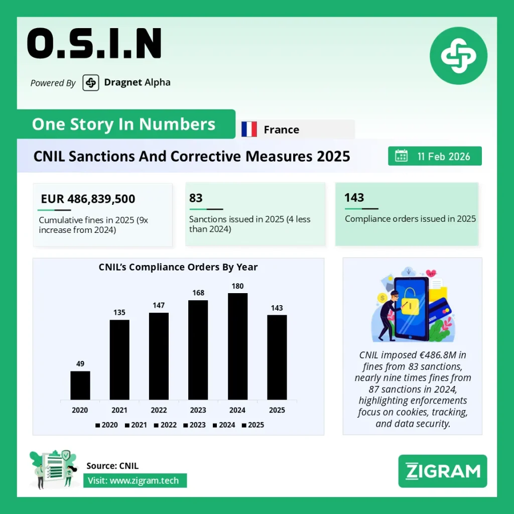 France CNIL 2025 Enforcement: Fines Spike to €486M vs €55M in 2024