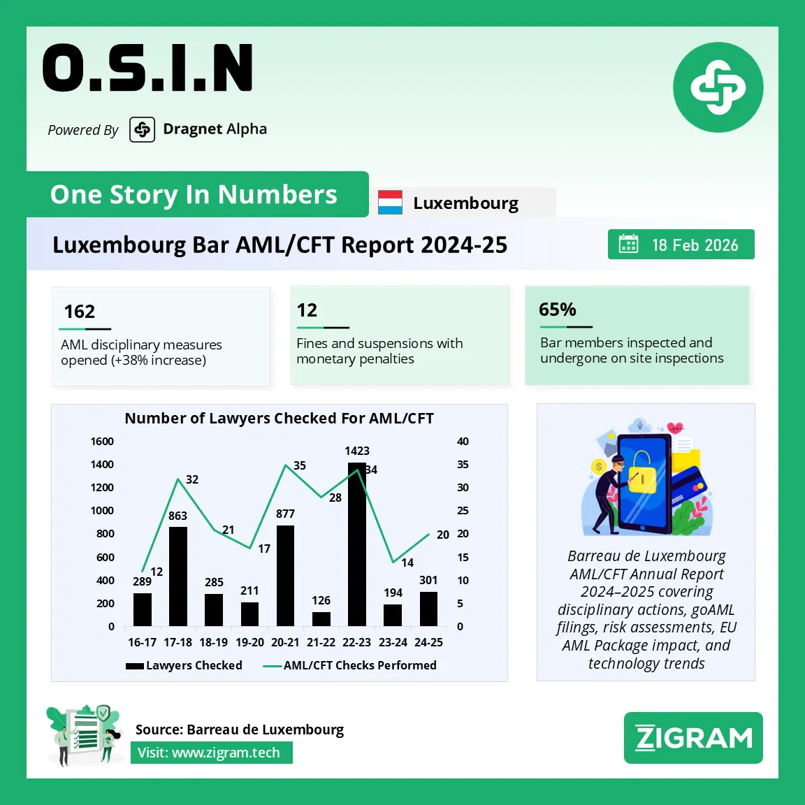 Luxembourg Bar AML/CFT Report 2024–2025: Sanctions, goAML Trends & Supervisory Insights