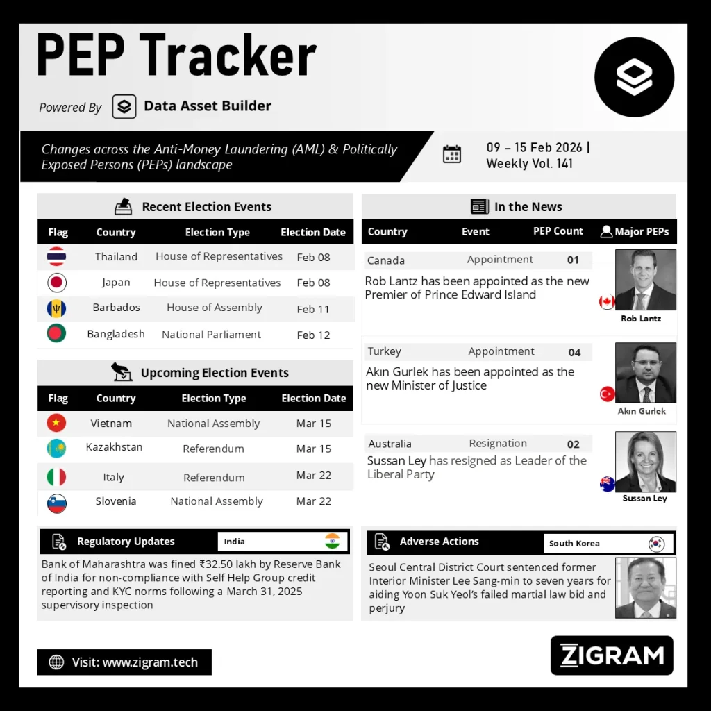 Politically Exposed Person (PEP) Weekly Digest - Volume 141