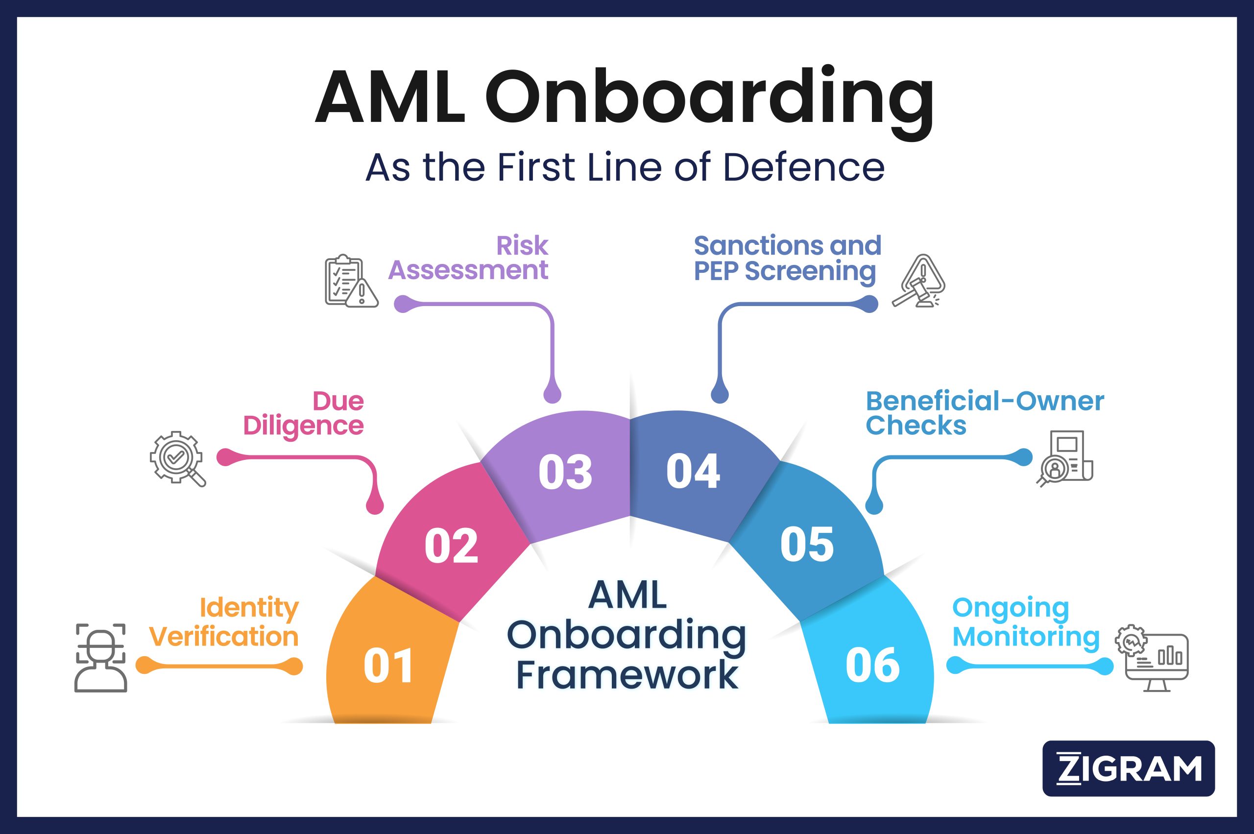 https://testv2.zigram.tech/wp-content/uploads/2026/03/AML-Onboarding-as-the-First-Line-of-Defence-01-1-scaled.jpg