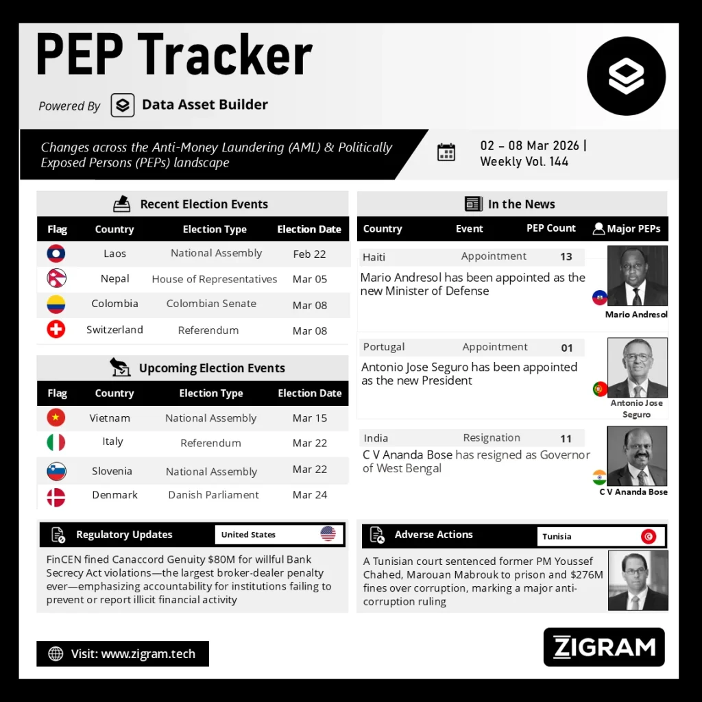 Politically Exposed Person (PEP) Weekly Digest - Volume 144