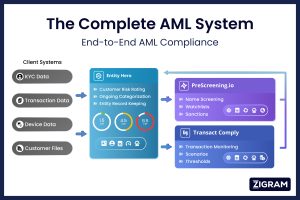 The Complete AML System: ZIGRAM’s Ultimate Guide to Modern AML Compliance