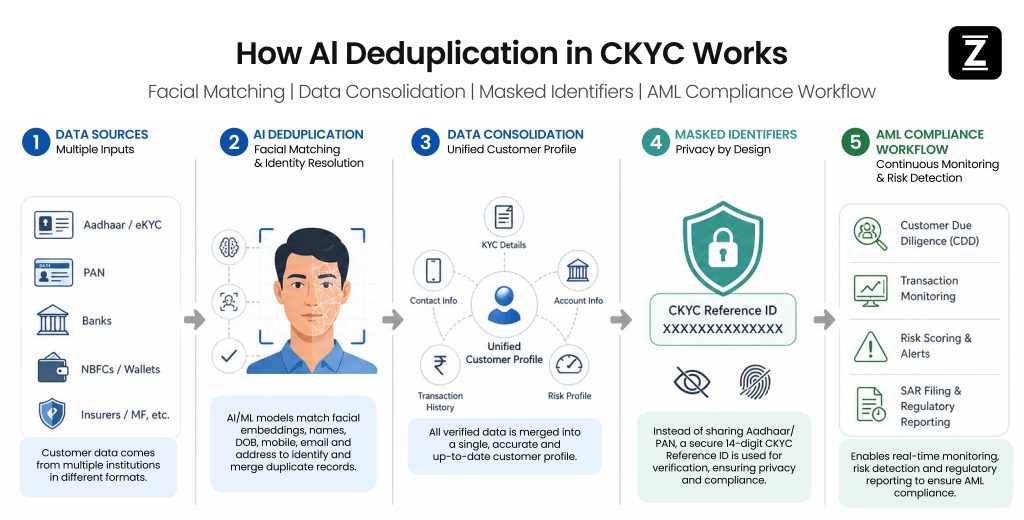 How AI deduplication in CKYC works: facial matching, data consolidation, masked identifiers, and AML compliance workflow
