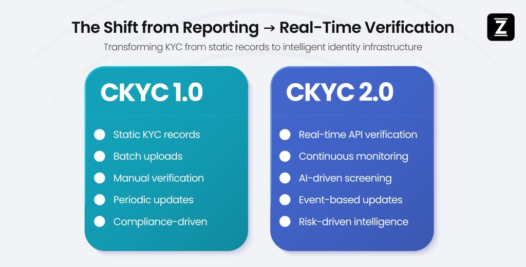 Comparison of CKYC 1.0 vs CKYC 2.0 showing shift from reporting-based KYC to real-time API-driven verification