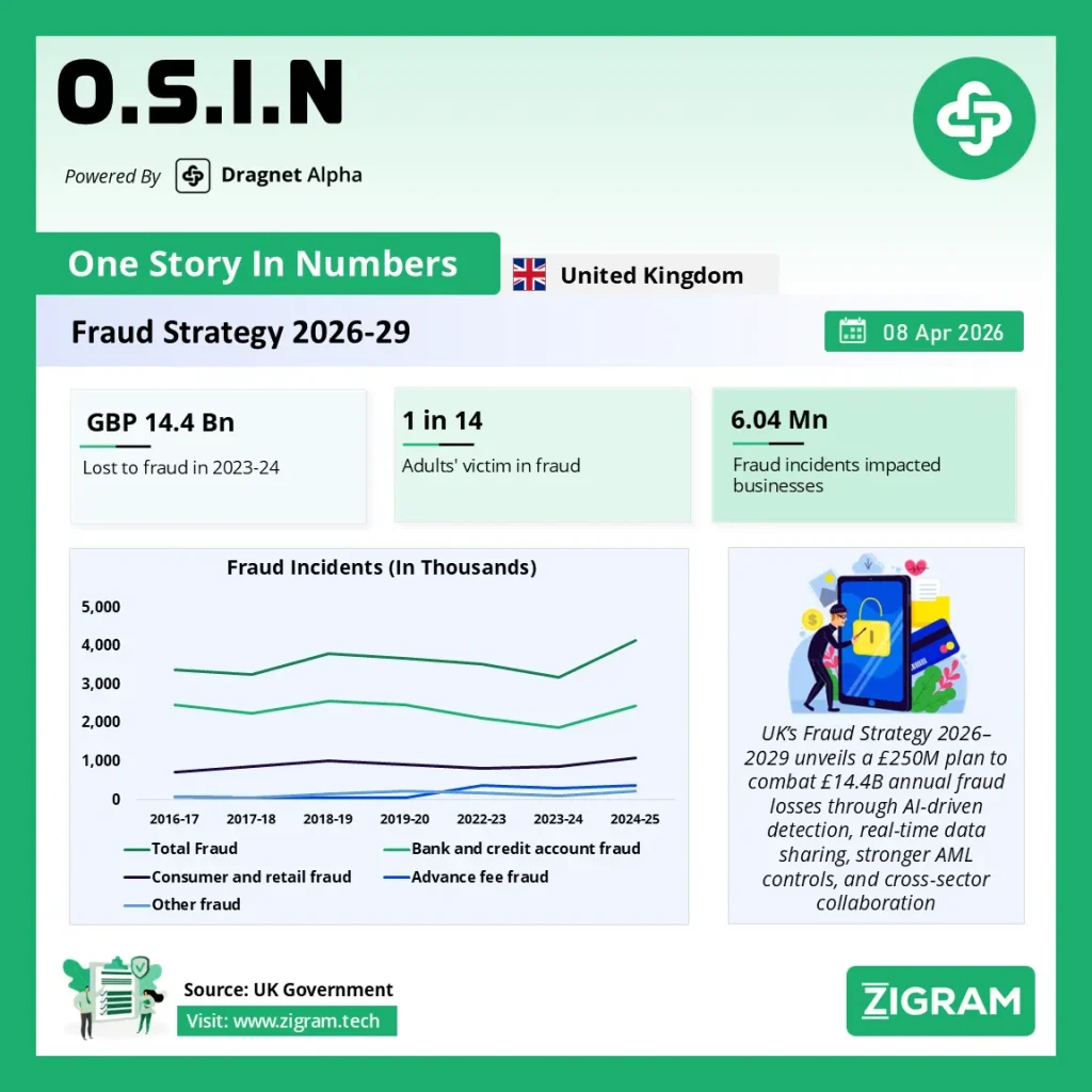 UK Fraud Strategy 2026–2029: Key AML, AI & Compliance Shifts Explained