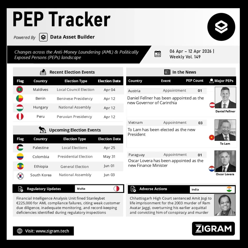Politically Exposed Person (PEP) Weekly Digest - Volume 149