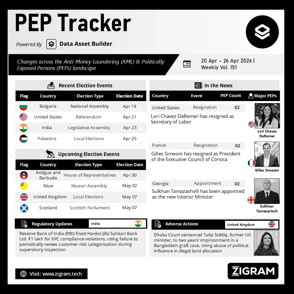 Politically Exposed Person (PEP) Weekly Digest - Volume 151