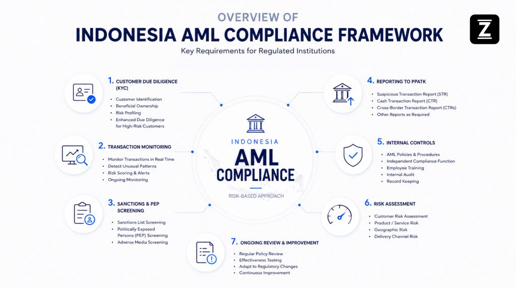 Overview of Indonesia AML compliance requirements including PPATK reporting, OJK regulations, KYC, transaction monitoring, sanctions screening, and AML technology implementation