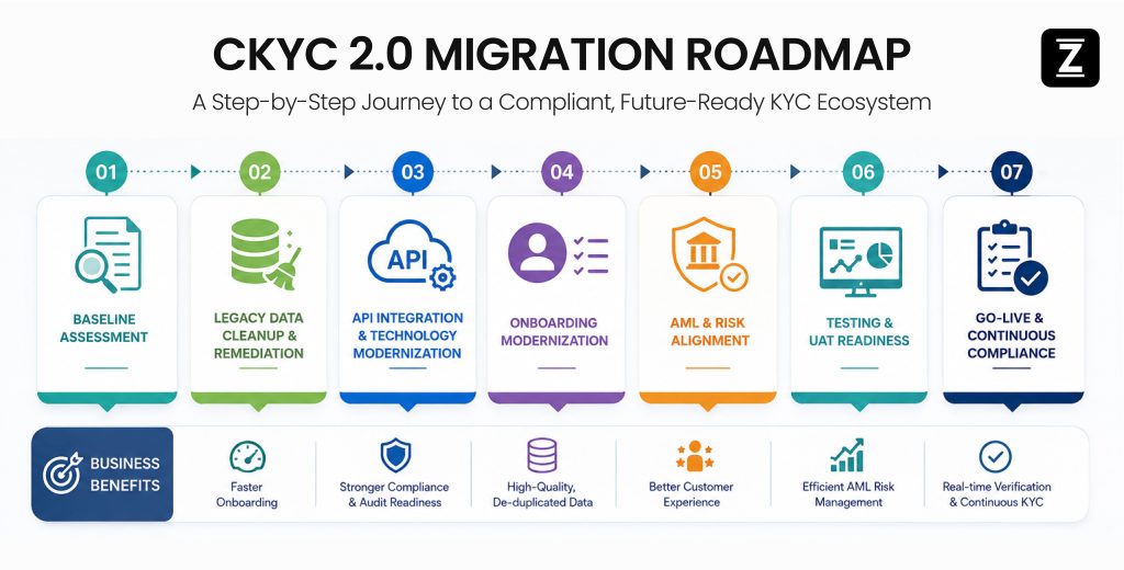CKYC 2.0 migration roadmap infographic covering legacy data cleanup, API integration, onboarding modernization, AML alignment, and compliance readiness