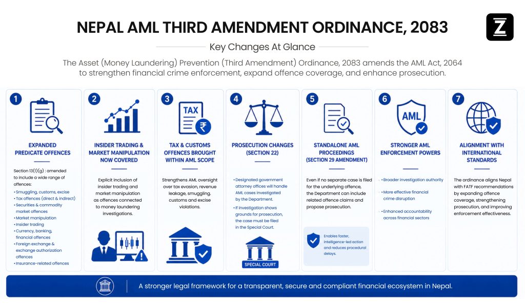 Nepal’s Asset (Money Laundering) Prevention (Third Amendment) Ordinance, 2083: What AML Compliance Leaders Must Know NEPAL AML THIRD AMENDMENT Infographic 1