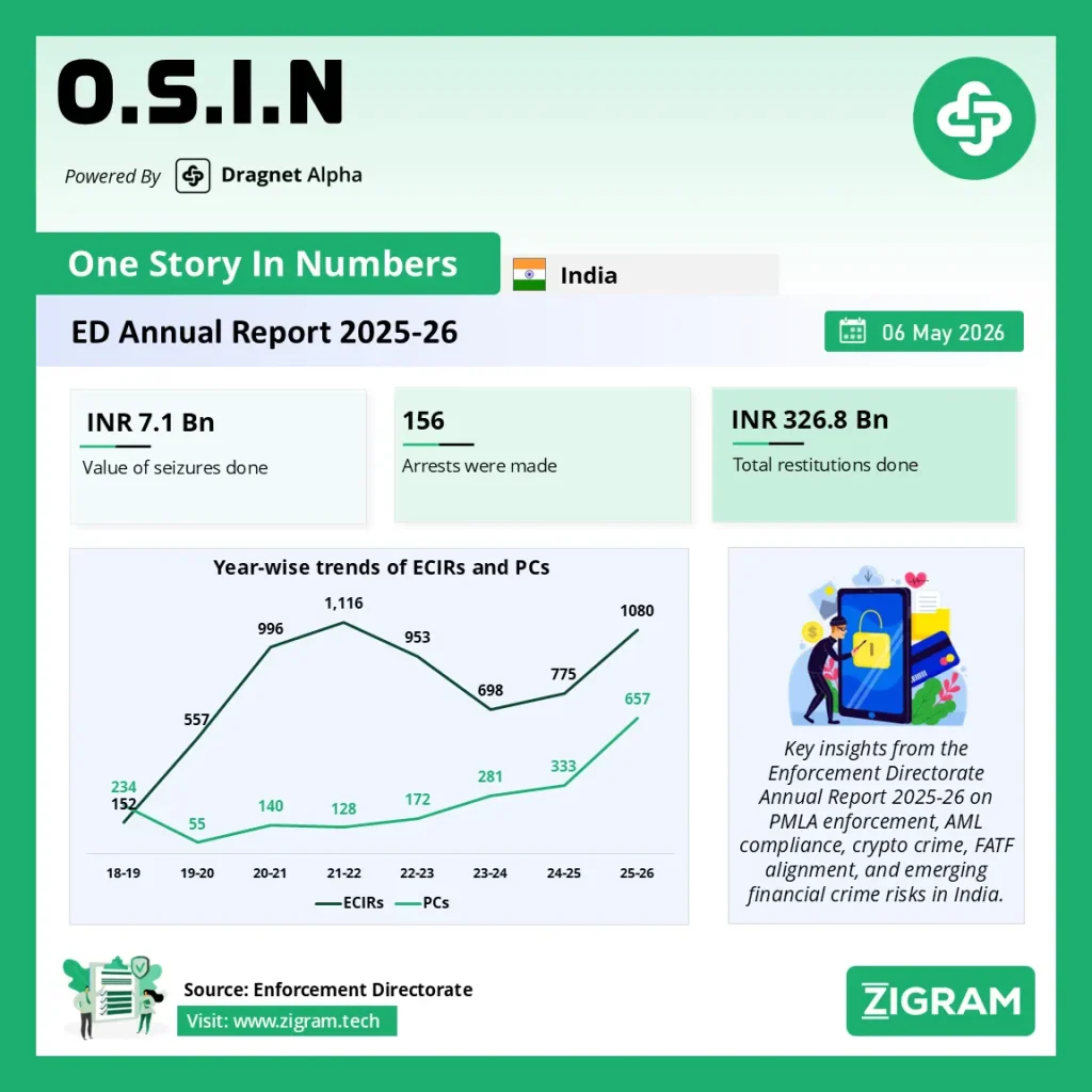 ED Annual Report 2025-26: Key AML Enforcement Trends, PMLA Actions & Compliance Insights