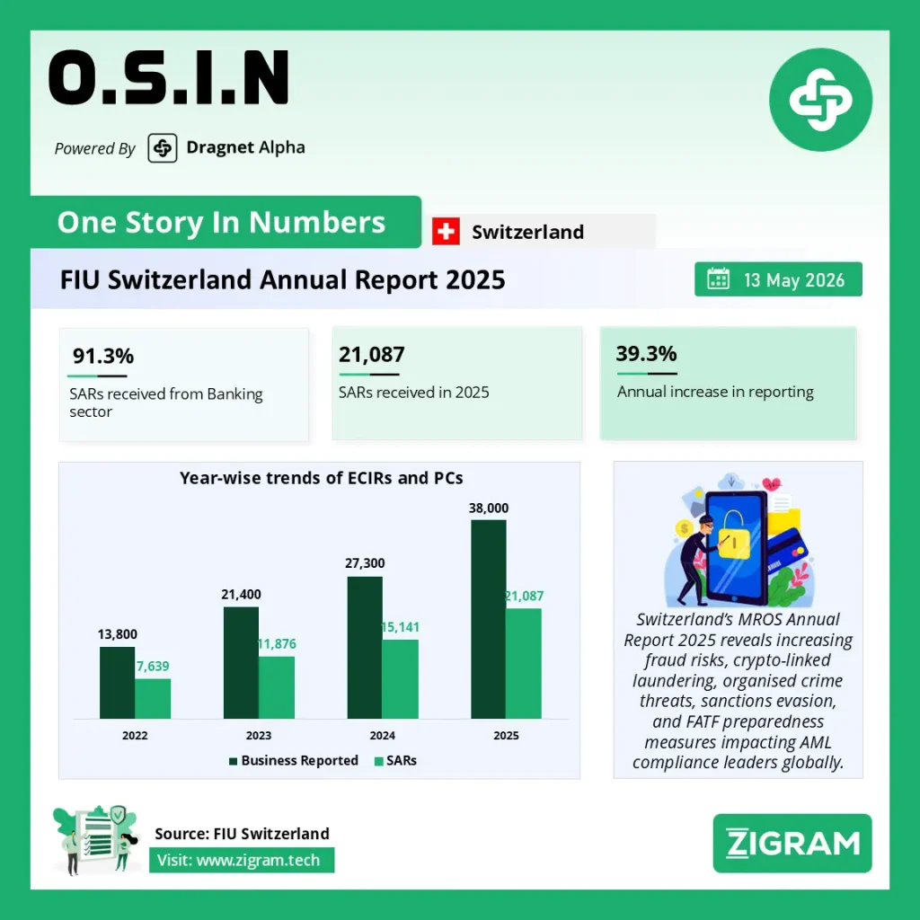 Switzerland MROS Annual Report 2025: AML Trends, SAR Surge, FATF Readiness & Crypto Risks