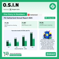 Switzerland MROS Annual Report 2025: AML Trends, SAR Surge, FATF Readiness & Crypto Risks