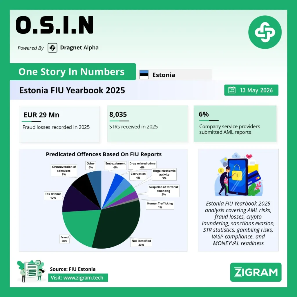 Estonia AML Risk Report 2025: Fraud, Crypto, Sanctions & Money Laundering Trends