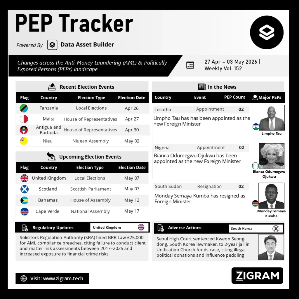 Politically Exposed Person (PEP) Weekly Digest - Volume 152