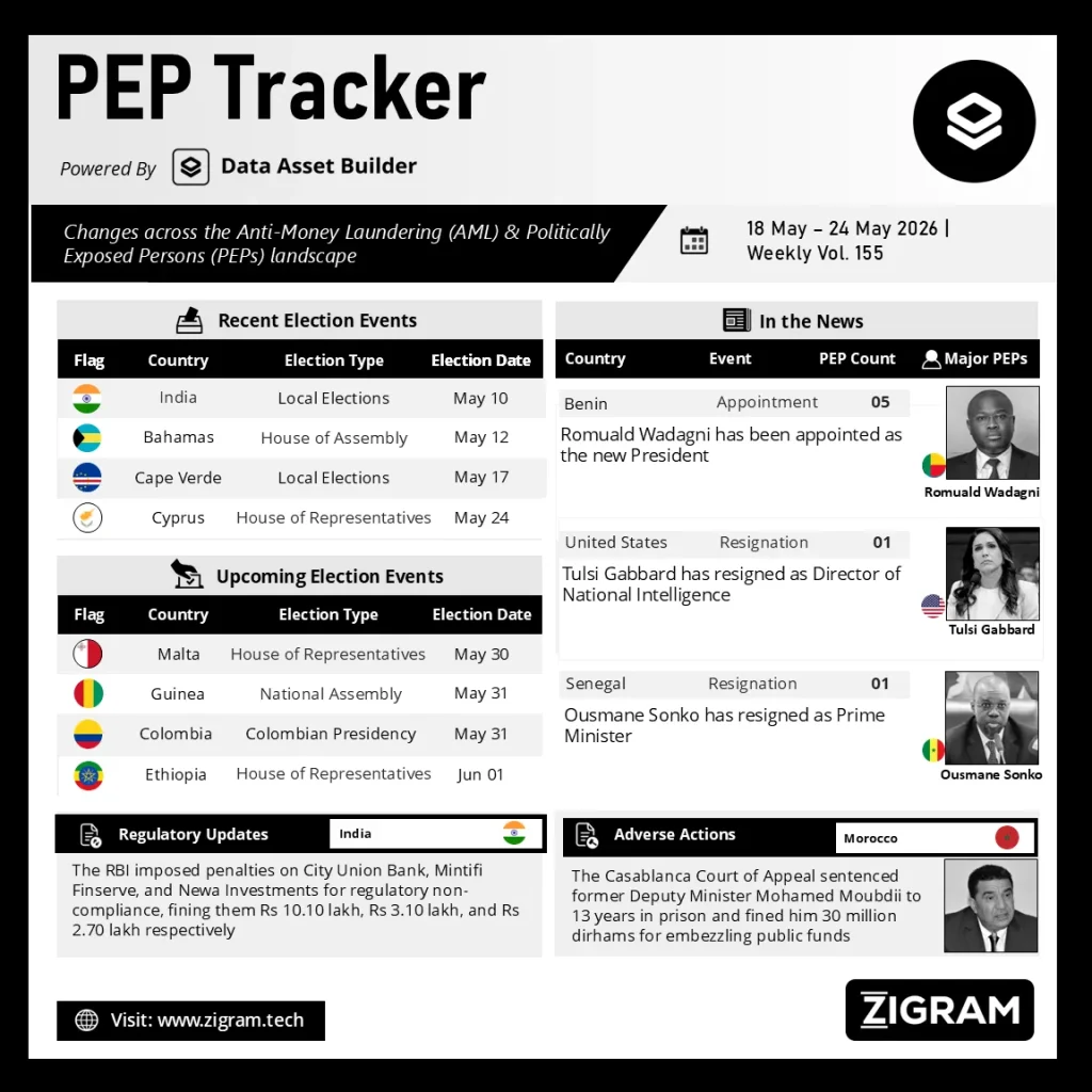 Politically Exposed Person (PEP) Weekly Digest - Volume 155