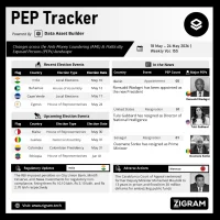 Politically Exposed Person (PEP) Weekly Digest – Volume 155