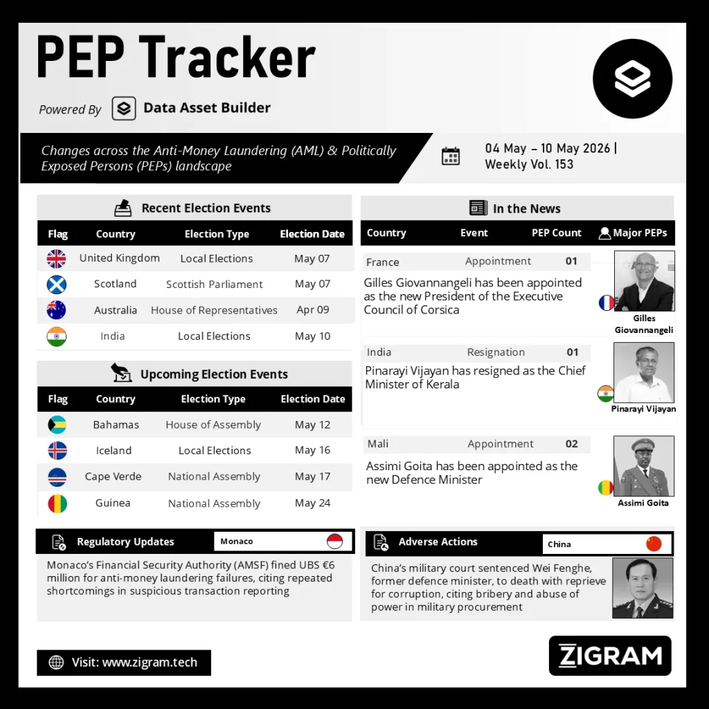 Politically Exposed Person (PEP) Weekly Digest - Volume 153